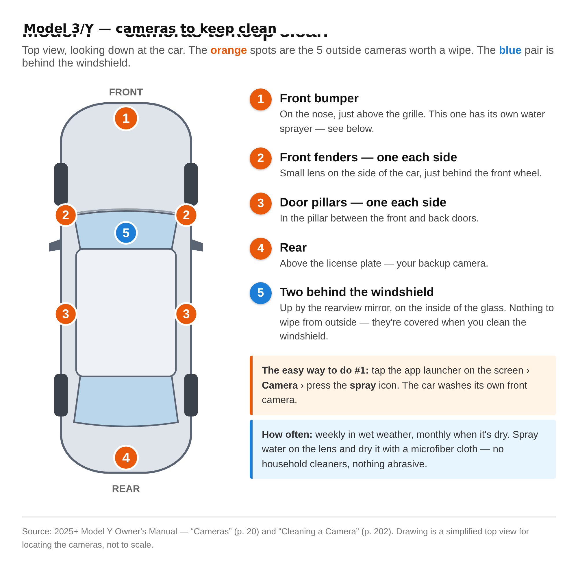 Top-view diagram of a Model Y showing five outside camera locations and the pair behind the windshield, with cleaning tips.